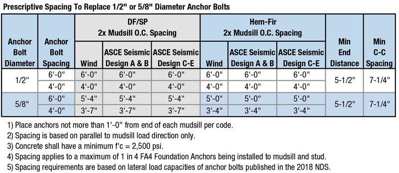 Prescriptive Spacing to Replace 1/2" or 5/8" Diameter Bolts