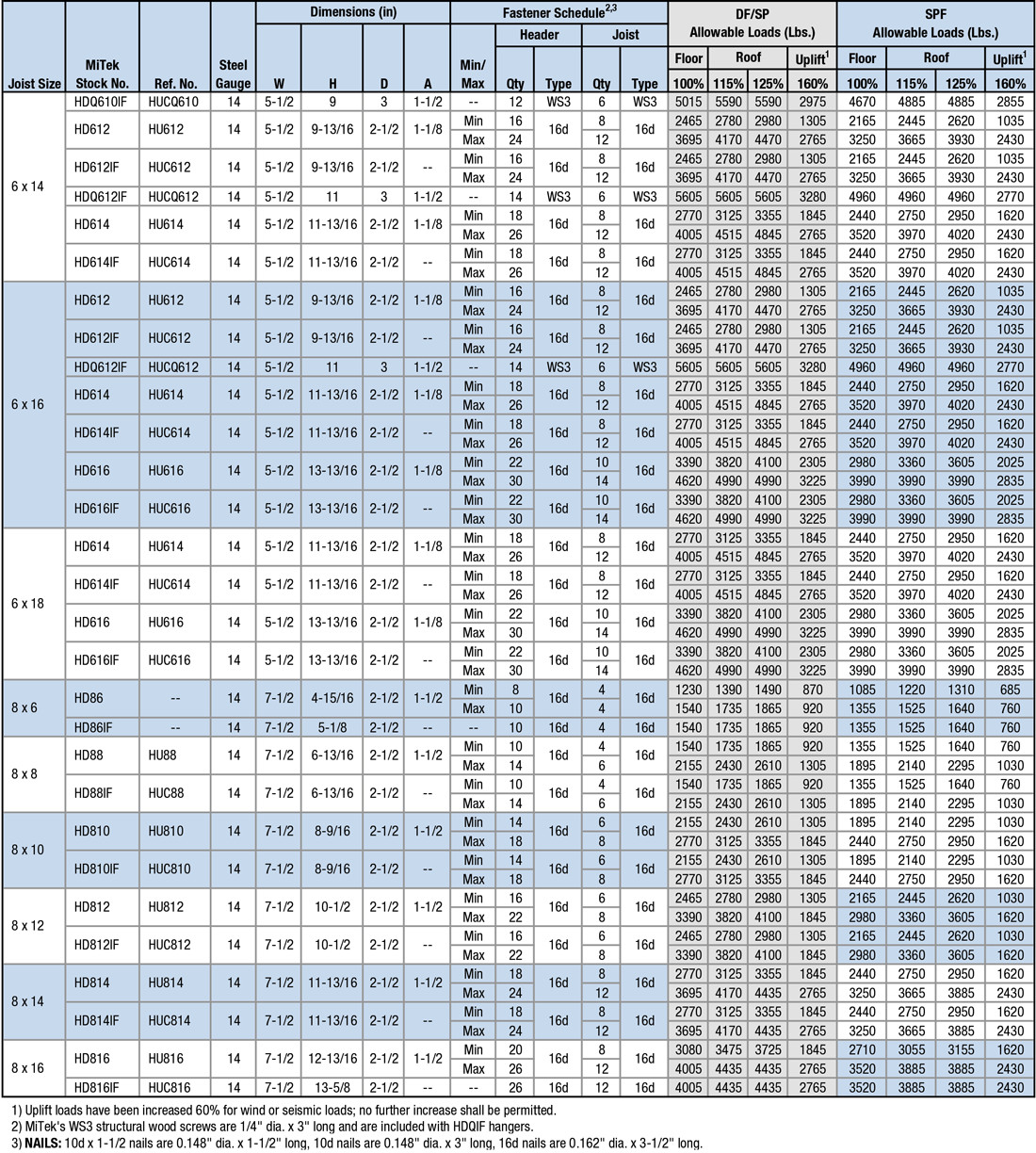 Joist Sizes:  6 x 14 to 8 x 16