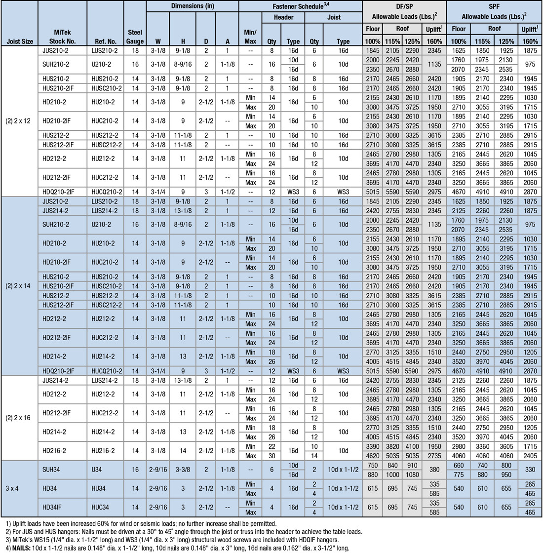 Joist Sizes:  (2) 2 x 12 to 3 x 4