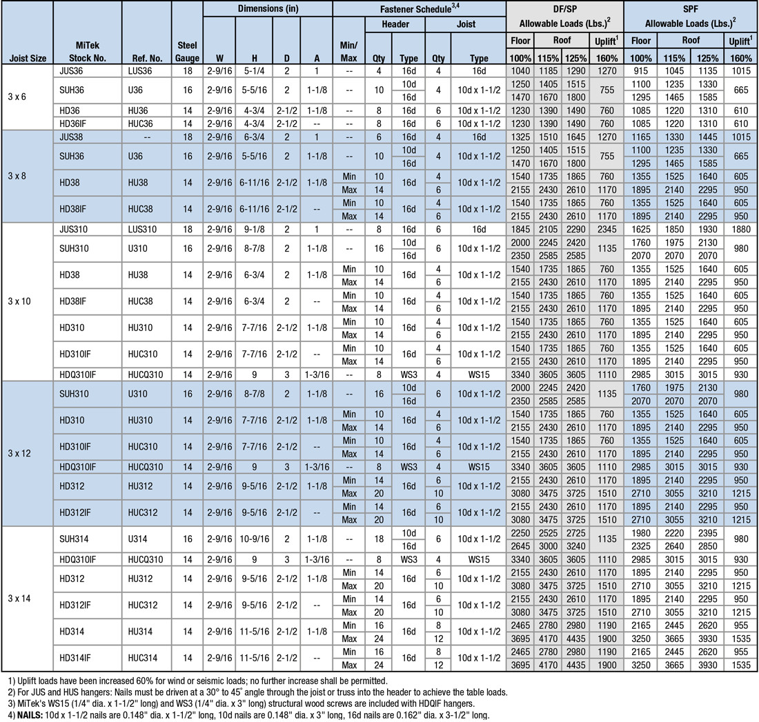 Joist Sizes:  3 x 6 to 3 x 14