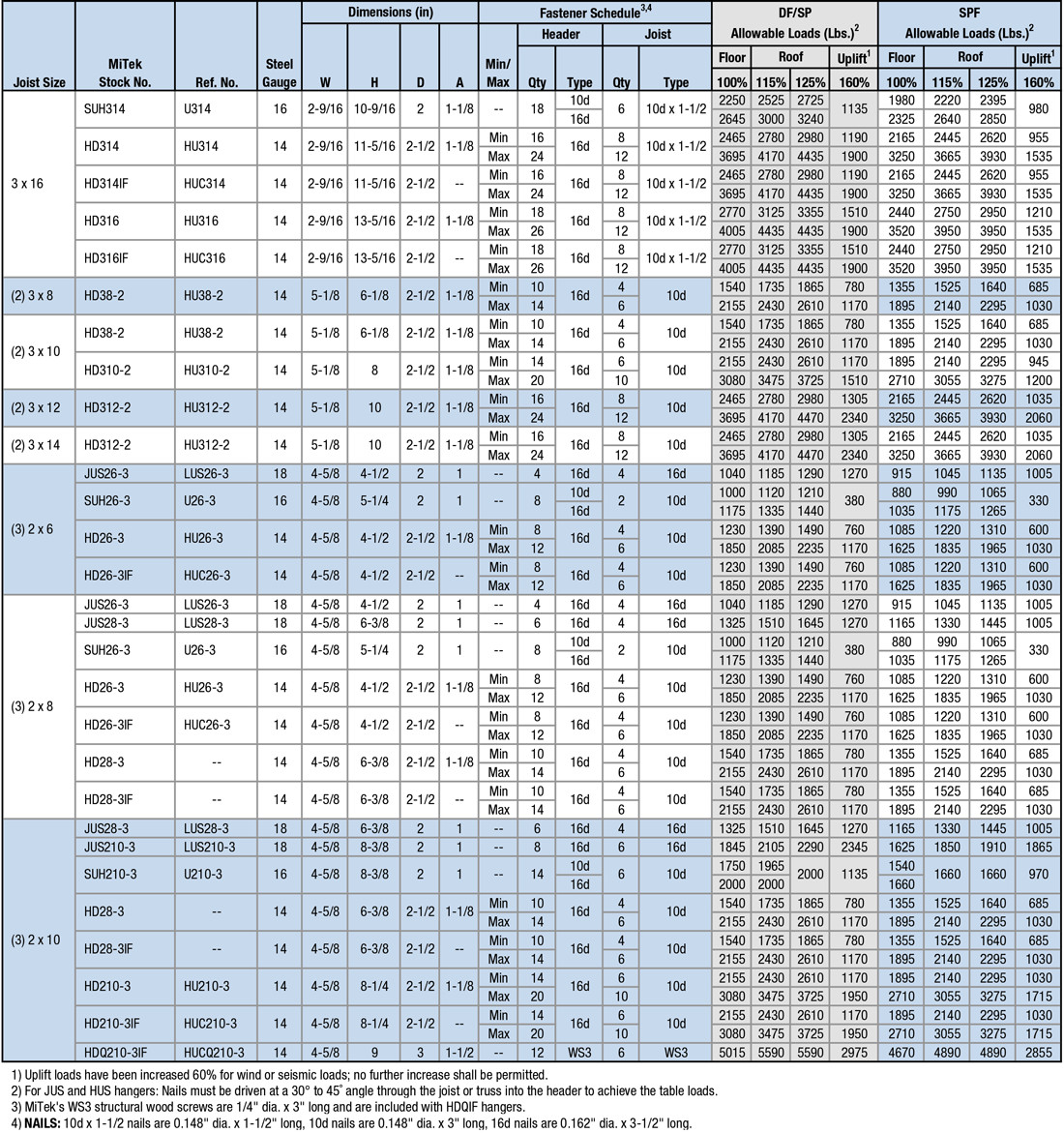 Joist Sizes:  3 x 16 to (3) 2 x 10