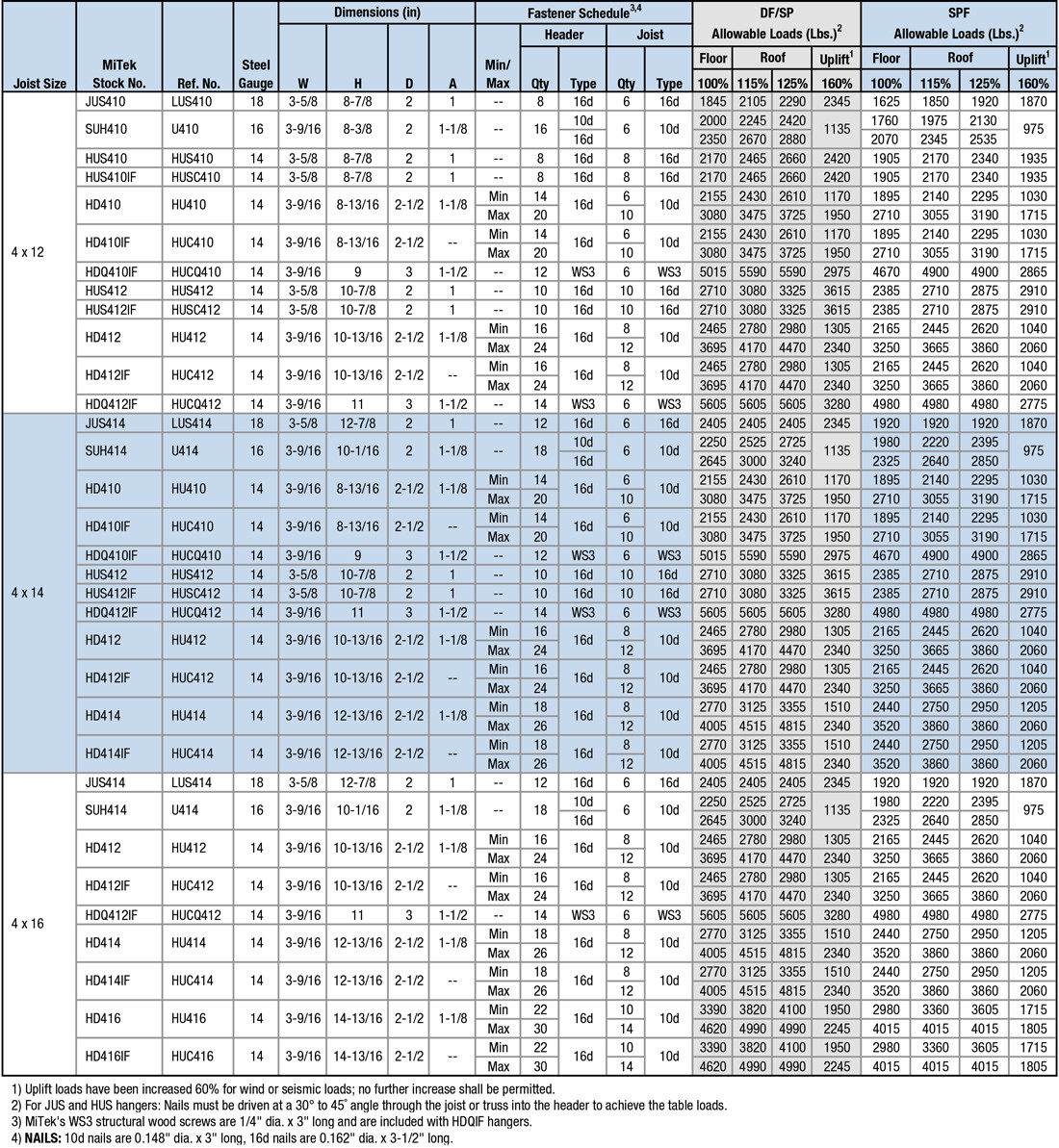 Joist Sizes:  4 x 12 to 4 x 16