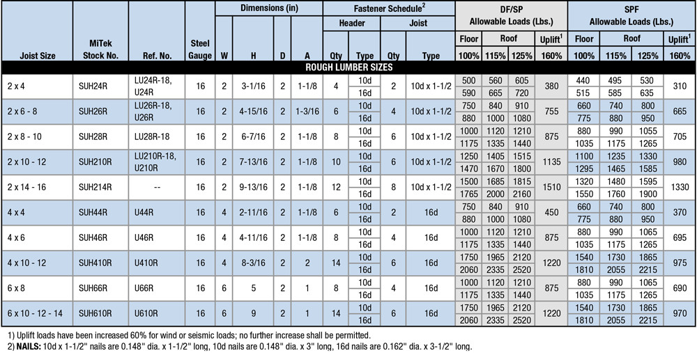 Rough Lumber Sizes