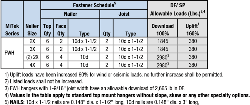 Nailer Options Table