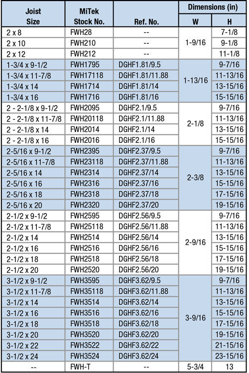 Product / Geometry Table