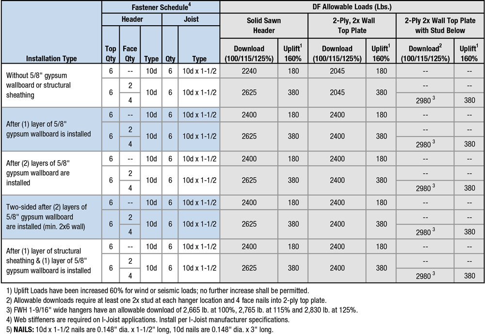 Allowable Load Table
