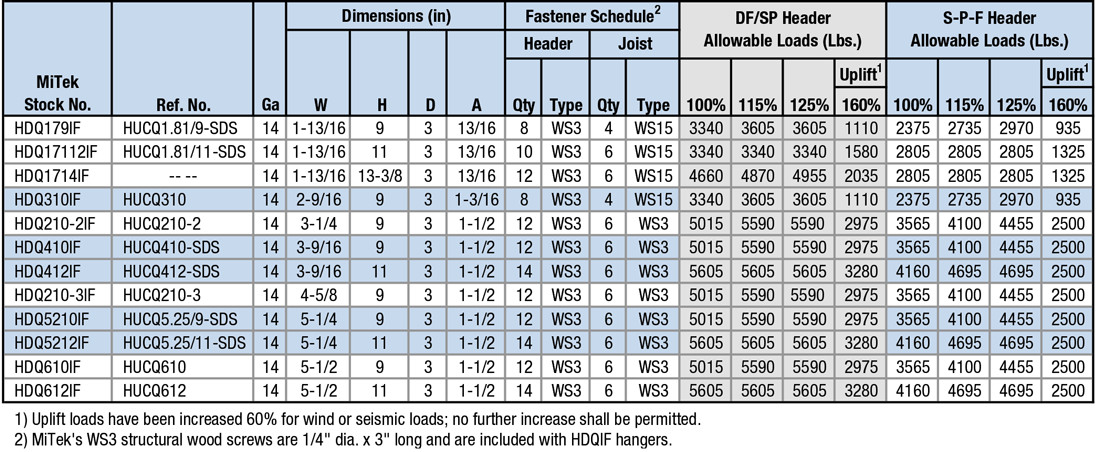 Solid Sawn Lumber Sizes