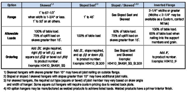 Specialty Options Table