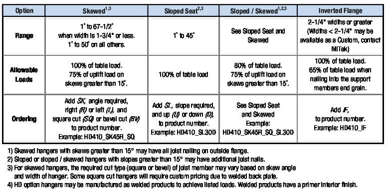 Specialty Options Table