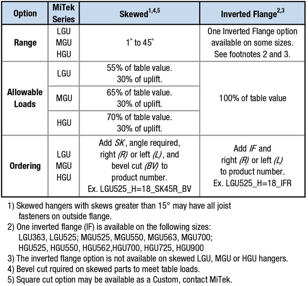 Specialty Options Table