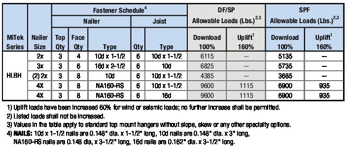 Nailer Options Table