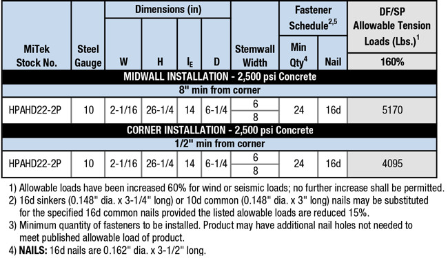 HPAHD22-2P Load Table