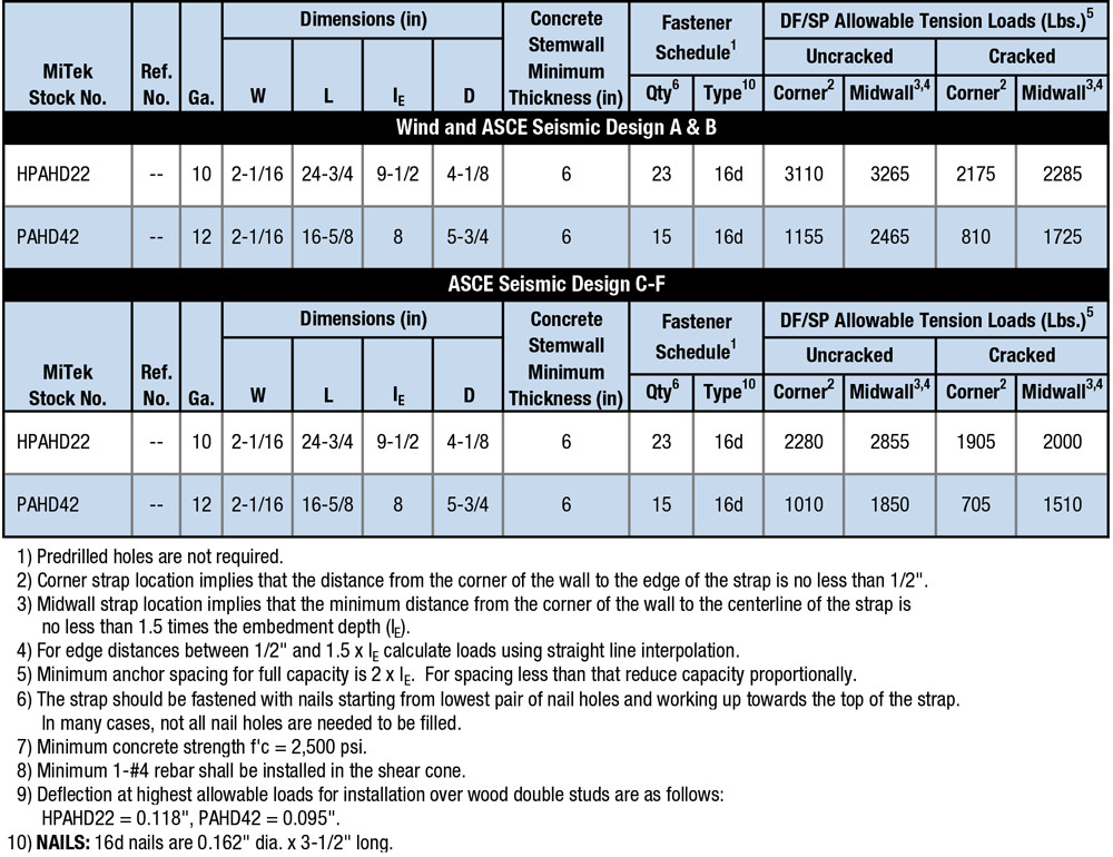 HPAHD / PAHD Load Table