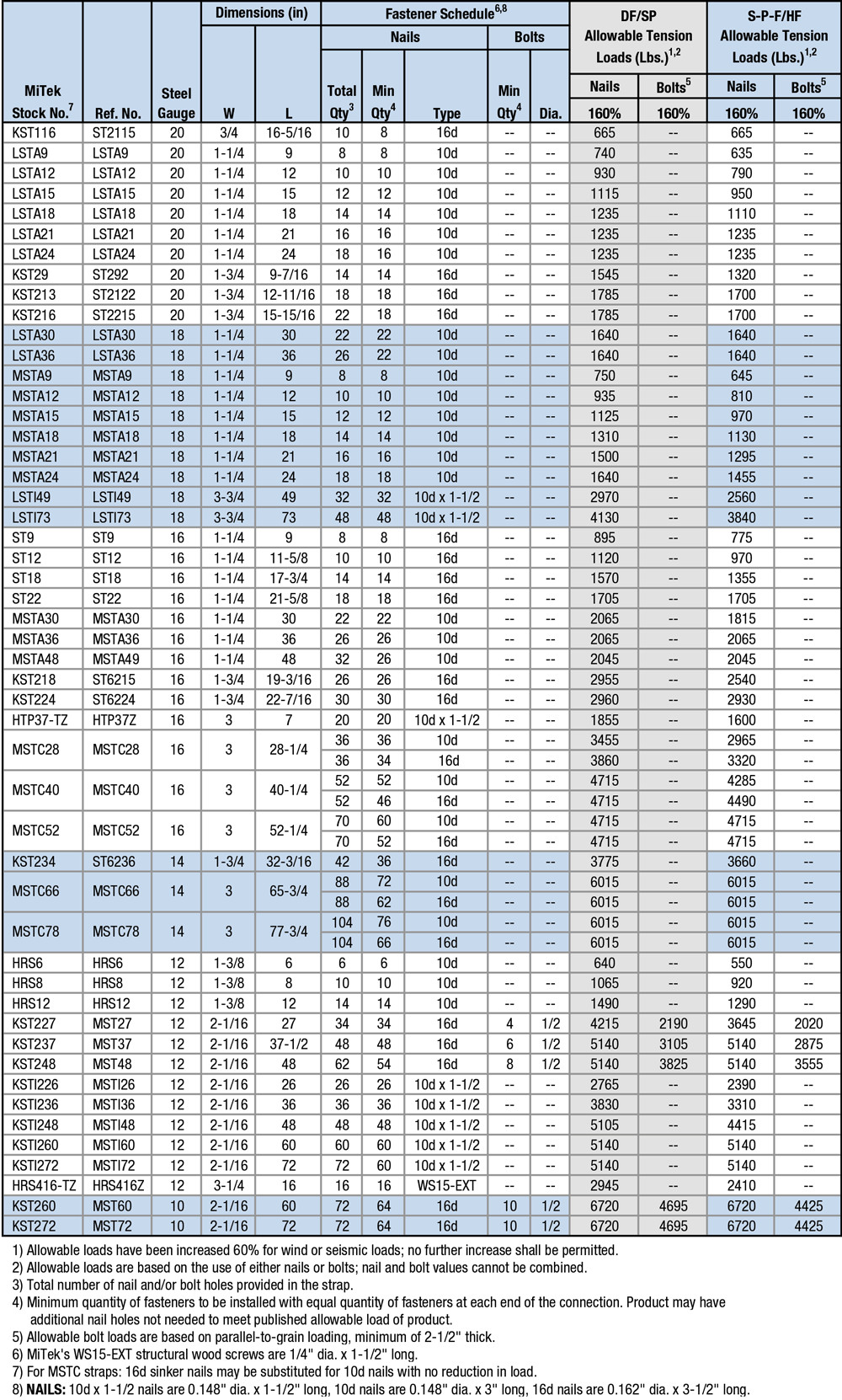 Strap Specification Table