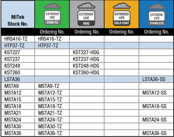 Corrosion Resistant Products Table