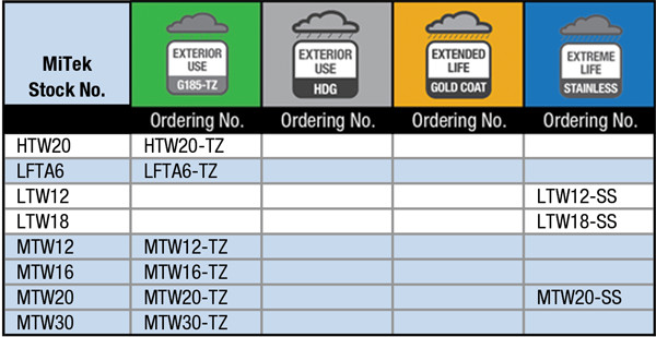 Corrosion Resistant Products Table