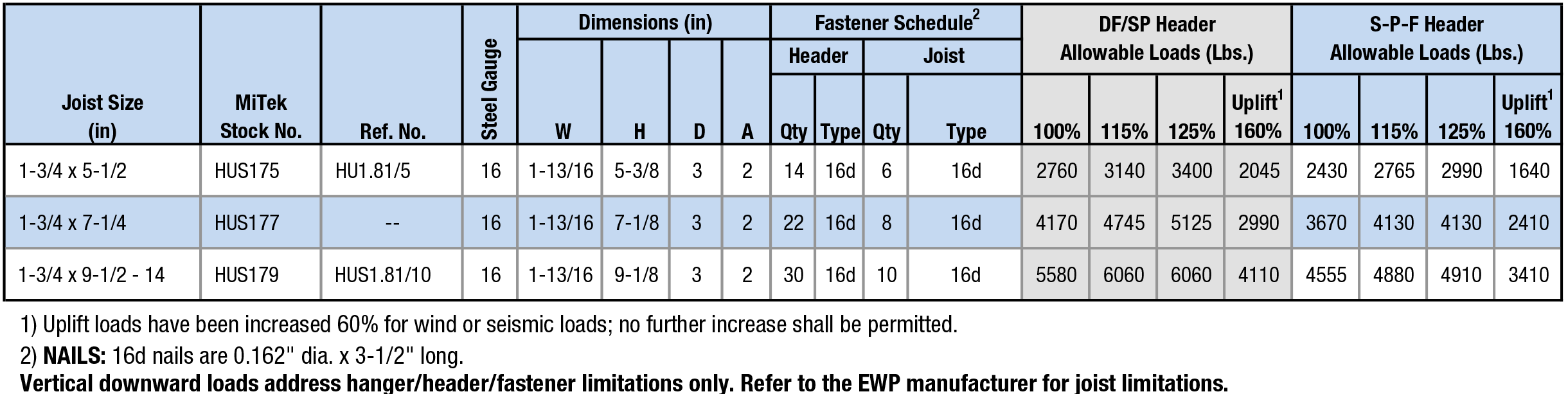 HUS EWP Sizes:  1-3/4" x 7-1/4" to 3-1/2" x 11-1/4" - 16"