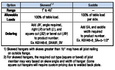 Consult USP for non-catalog design variations.>Nailer Options Table