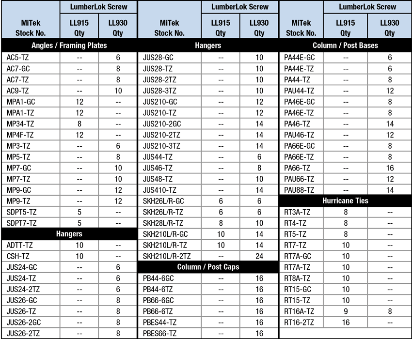 Common Deck Connectors Compatible with LumberLok Screws Table