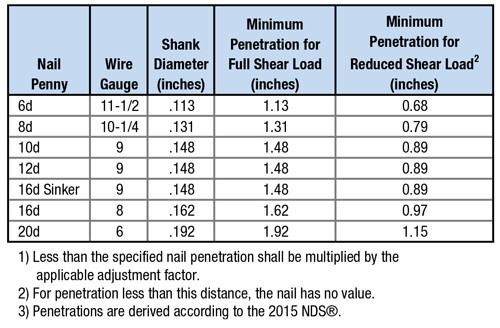 Minimum Fastener Penetration Table