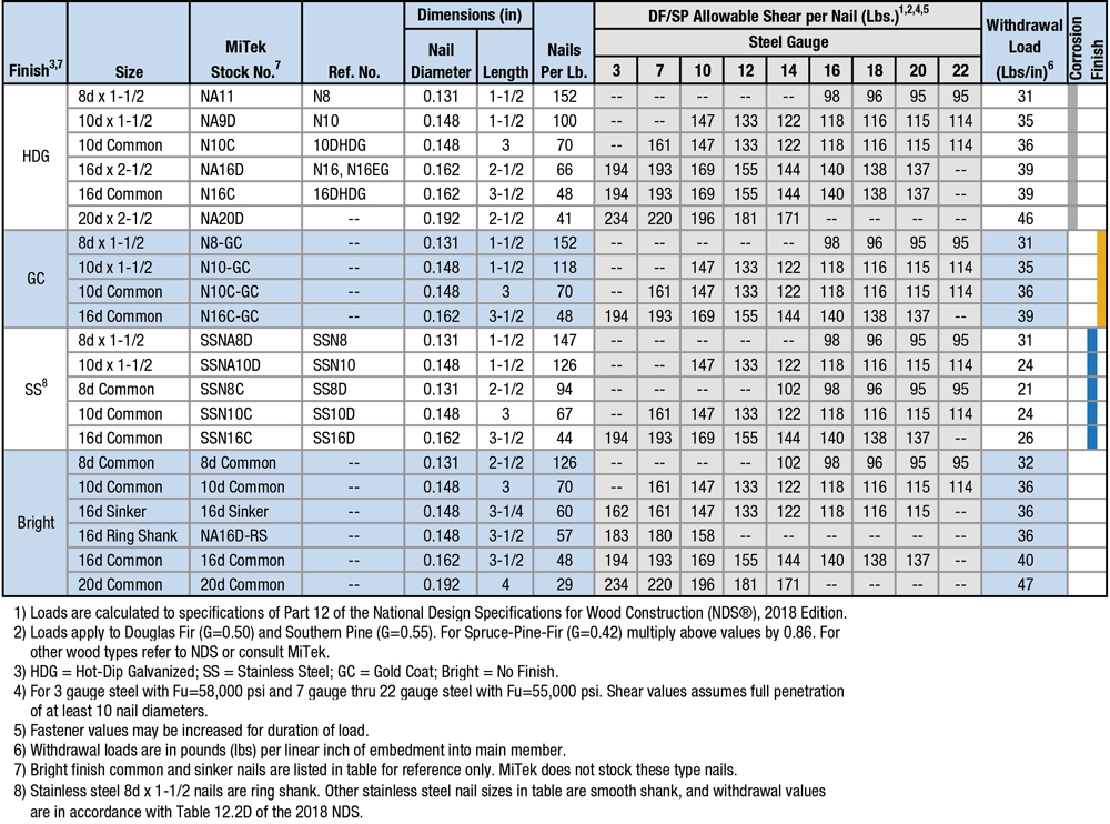 Nail Specification Table