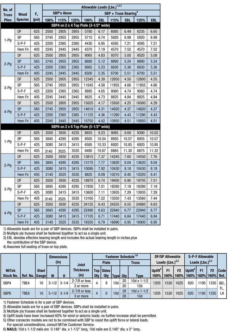 SBP SERIES - MiTek Residential Construction Industry