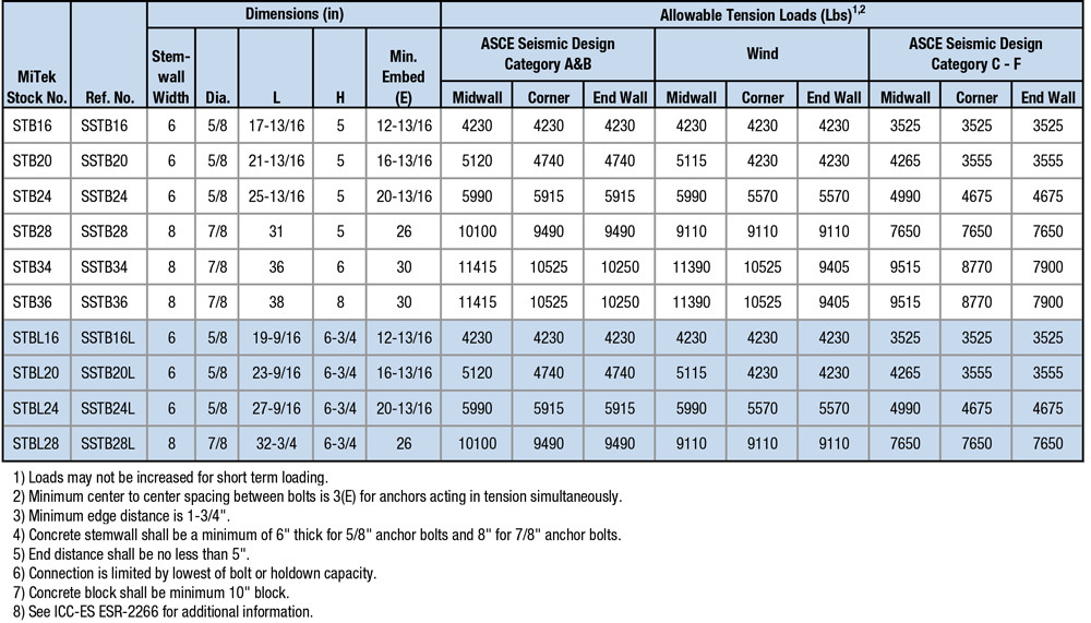 STB / STBL Specification Table