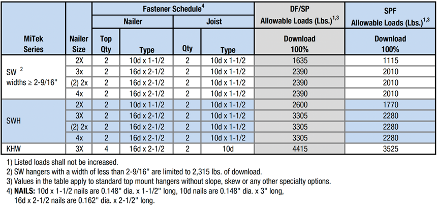 Nailer Options Table