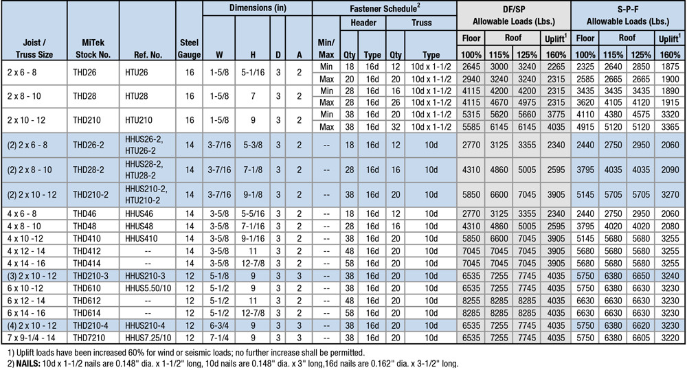 THD Specification Table