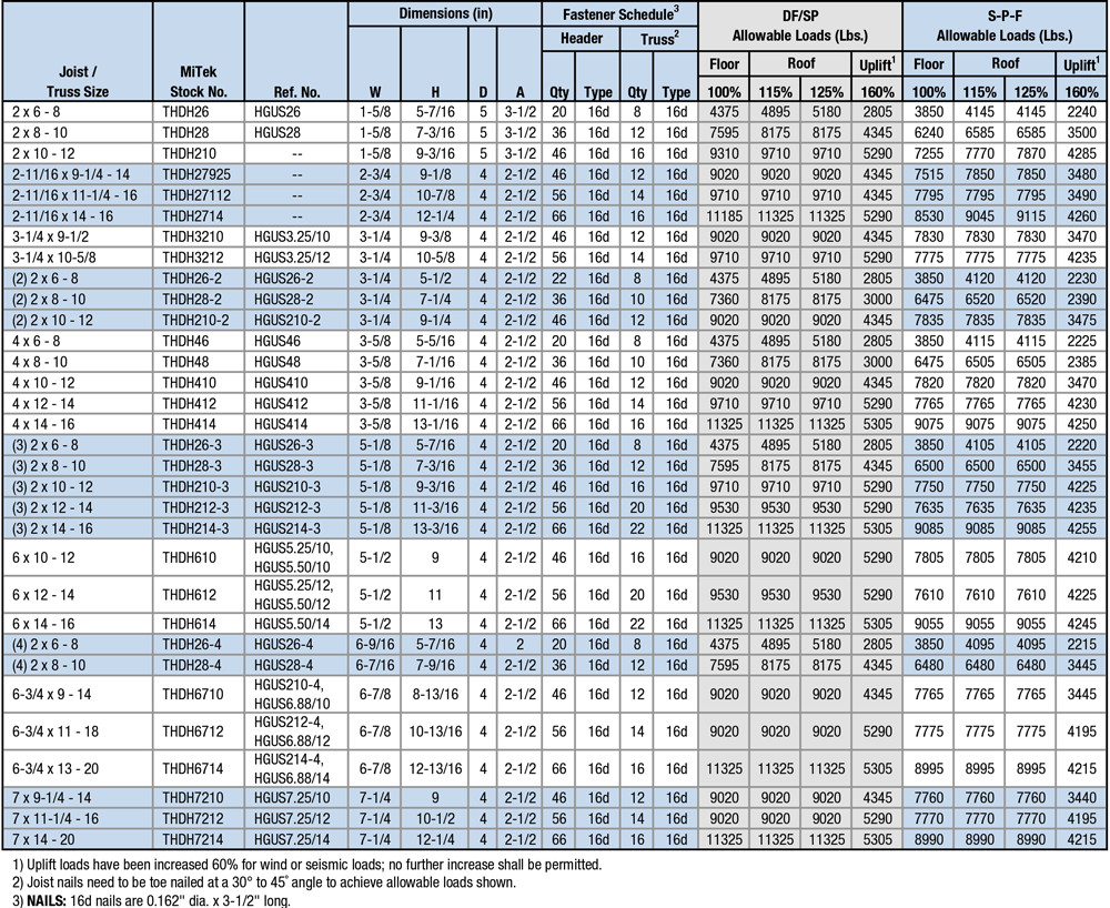 THDH Specification Table