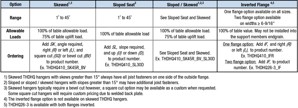 Specialty Options Table