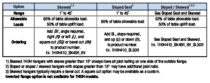 Specialty Options Table