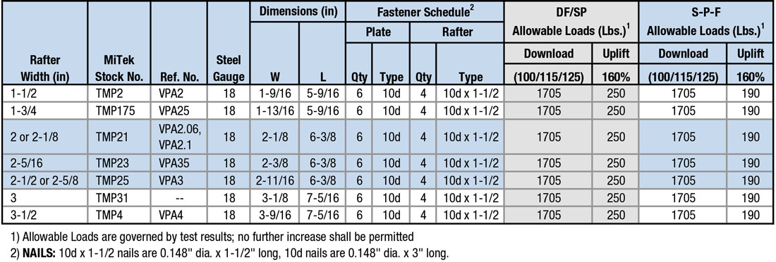 TMP Load Table