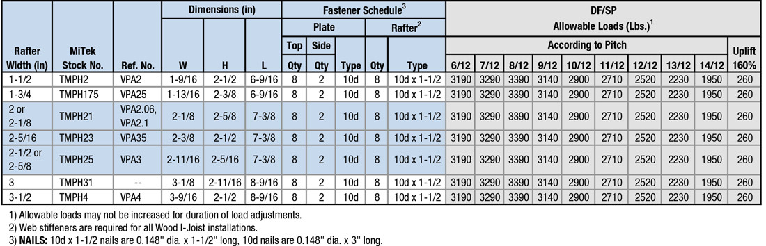 TMPH Load Table