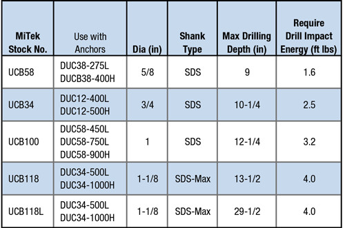 Undercutter Bits  for DUC Undercut Anchors