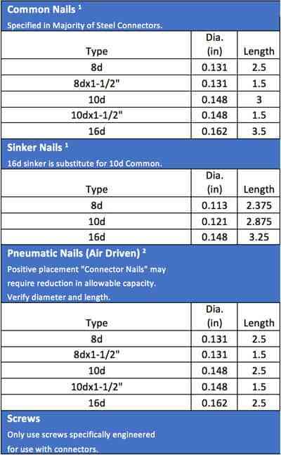 Fastener Code Description Proper Use of Fasteners - MiTek Residential Construction Industry