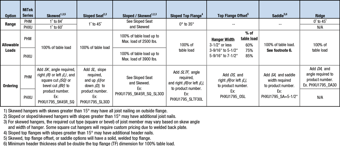 Specialty Options Table