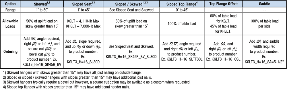 Specialty Options Table