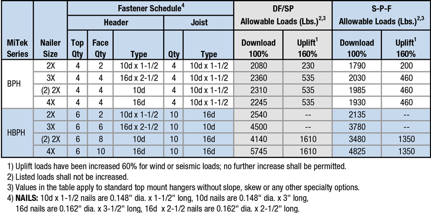 Nailer Options Table