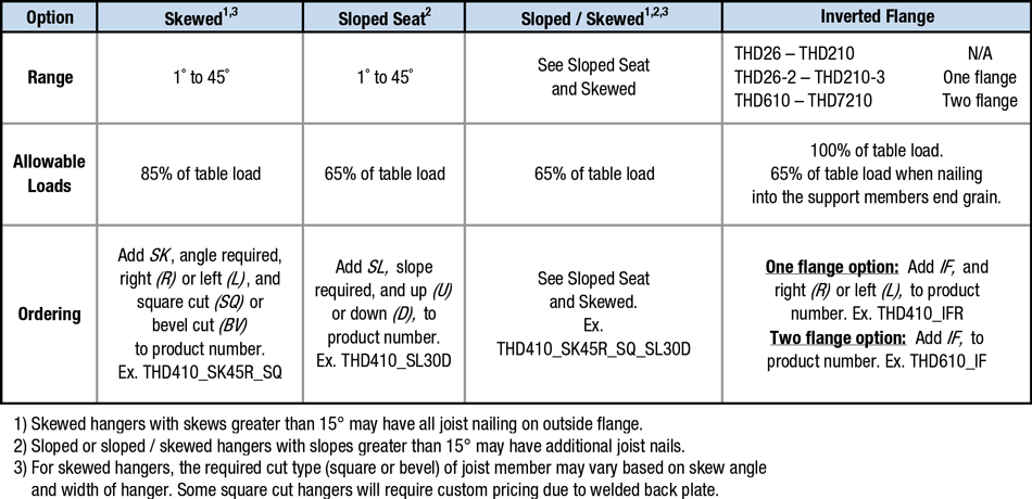 Specialty Options Table