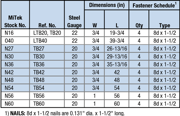 O / N Specification Table