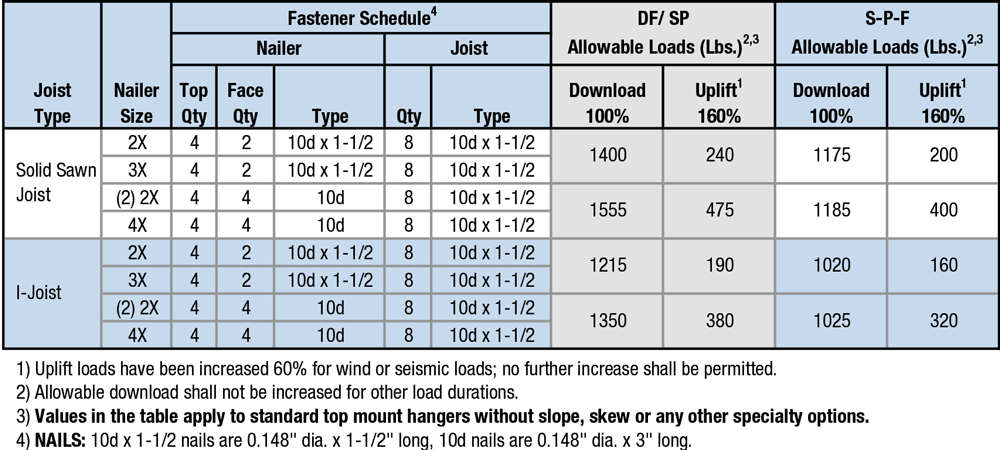 Nailer Options Table