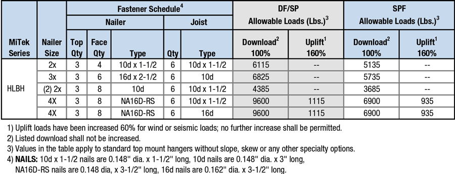 Nailer Options Table