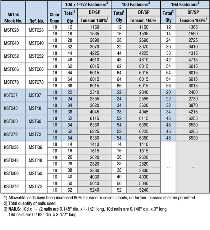 Clear Span Table