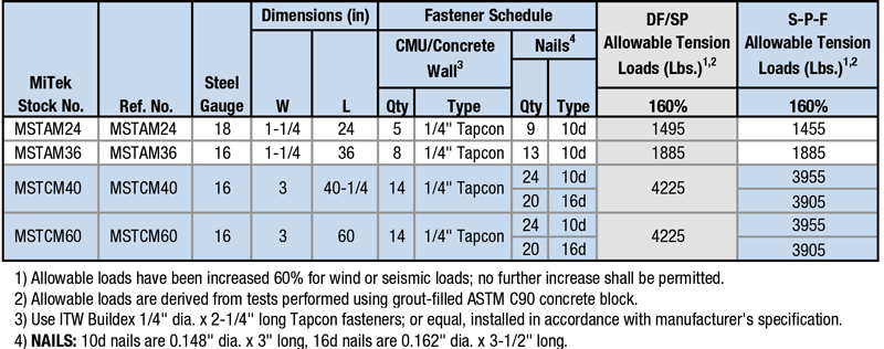 MSTAM / MSTCM Load Table