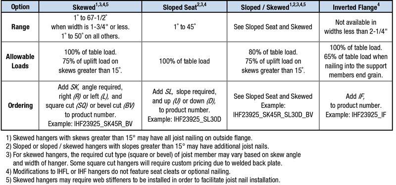 Specialty Options Table