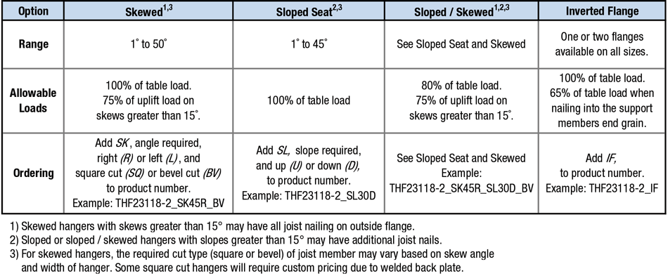Specialty Options Table