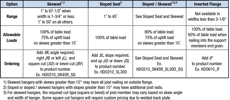 Specialty Options Table