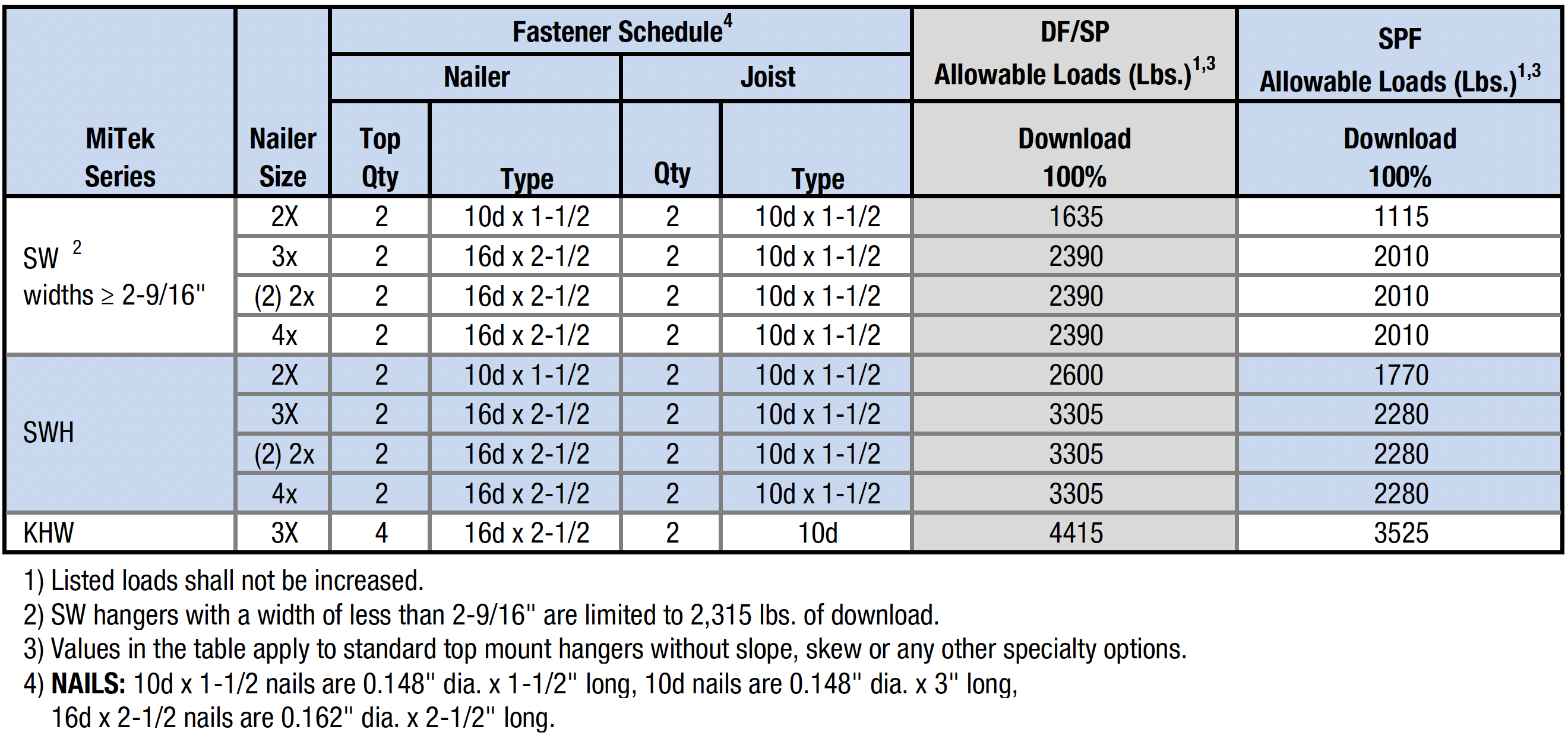 Nailer Options Table