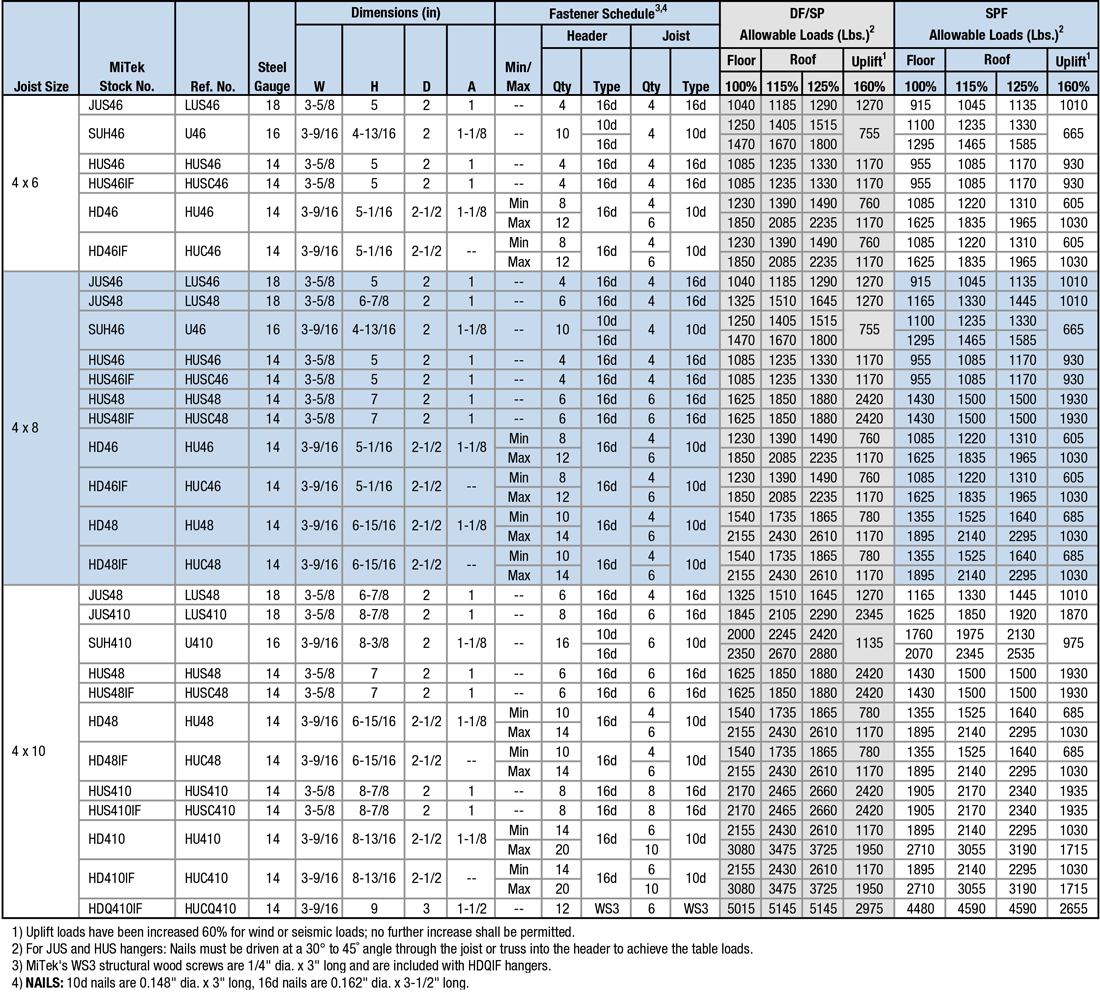 Joist Sizes:  (3) 2 x 12 to 4 x 4